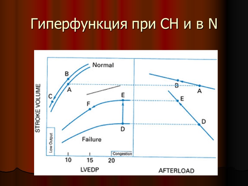 Гиперфункция при СН и в N